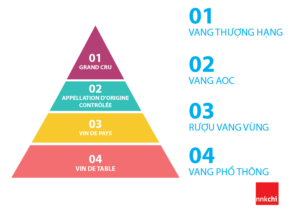 Vin france Phân loại